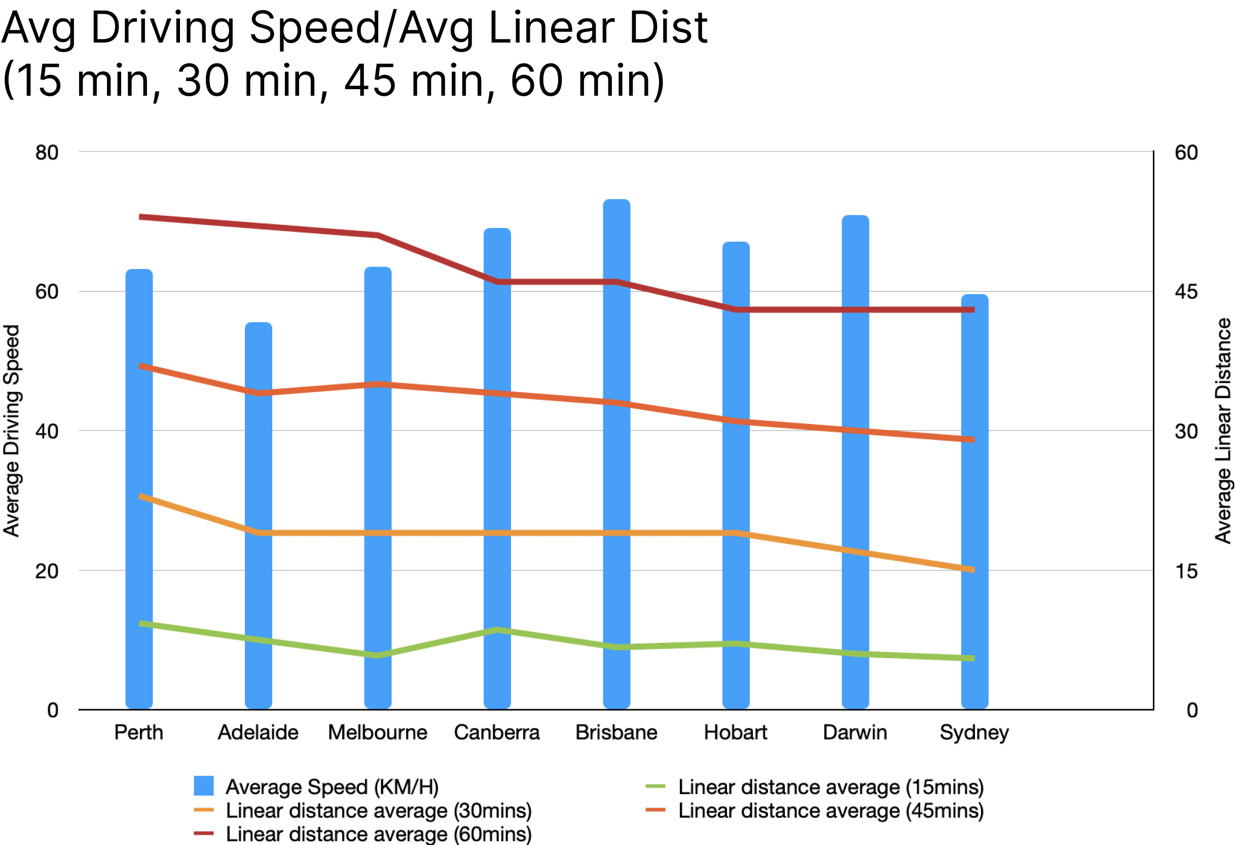 Canberra cross city travel times