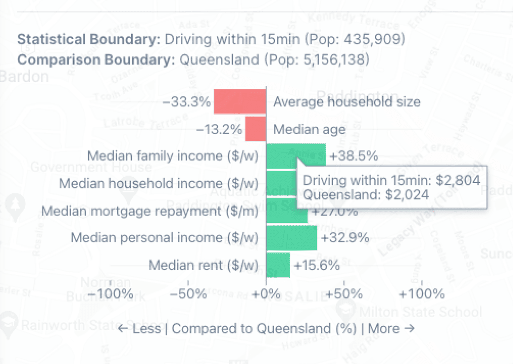 Demographic medians plot