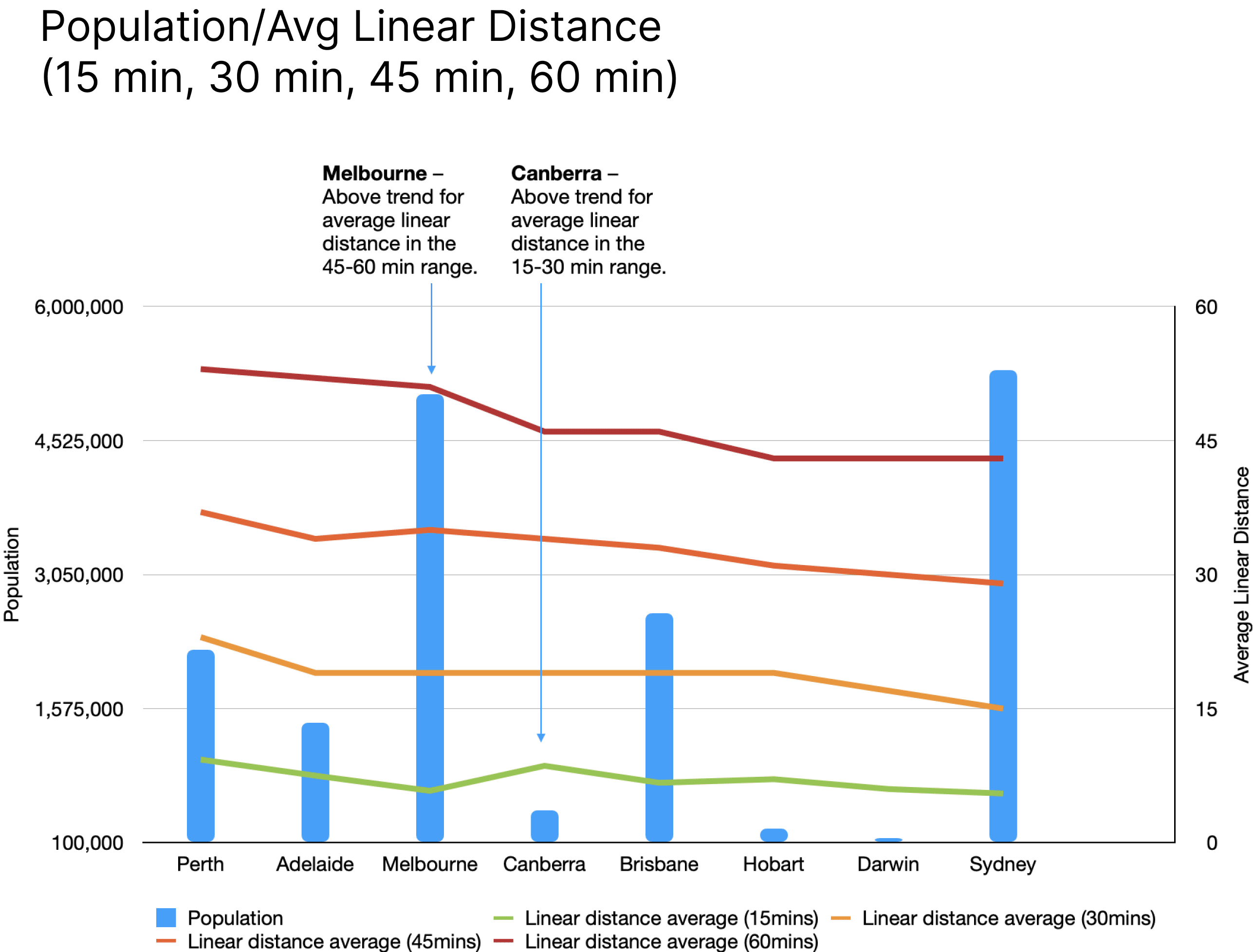 Canberra cross city travel times